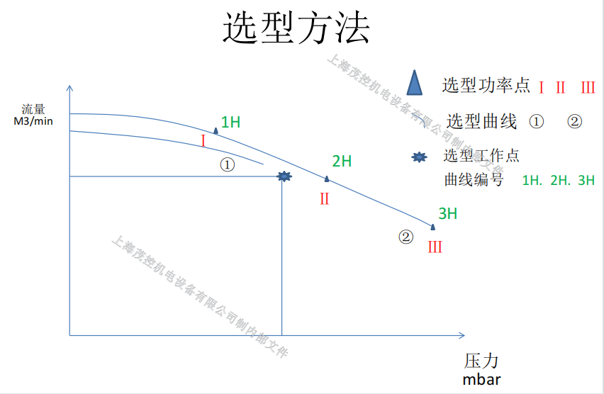 高壓漩渦風機選型方法